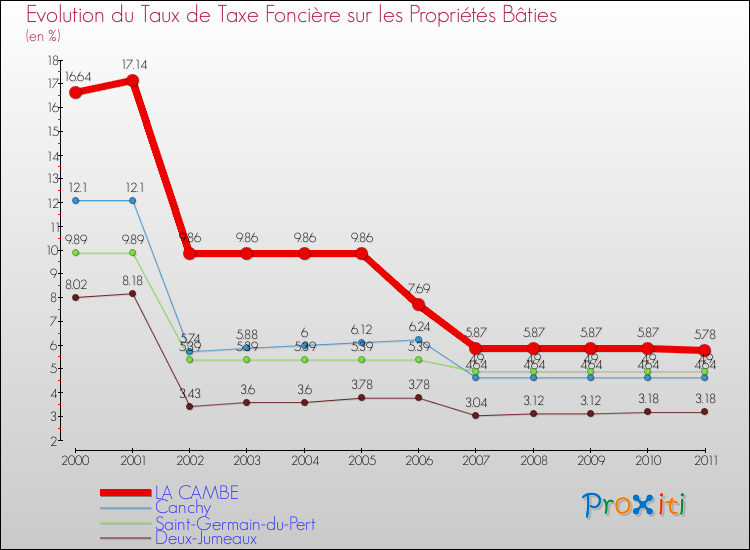 Evolution du taux de la taxe foncière sur le bati pour LA CAMBE et les communes proches Comparaison des taux de taxe foncière sur le bati pour LA CAMBE et les communes voisines