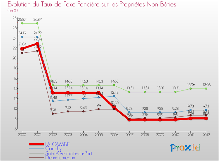 Evolution du taux de la taxe foncière sur les immeubles et terrains non batis pour LA CAMBE et les communes proches de 2000 à 2012 Comparaison des taux de la taxe foncière sur les immeubles et terrains non batis pour LA CAMBE et les communes voisines de 2000 à 2012
