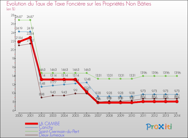 Evolution du taux de la taxe foncière sur les immeubles et terrains non batis pour LA CAMBE et les communes proches de 2000 à 2014 Comparaison des taux de la taxe foncière sur les immeubles et terrains non batis pour LA CAMBE et les communes voisines de 2000 à 2014