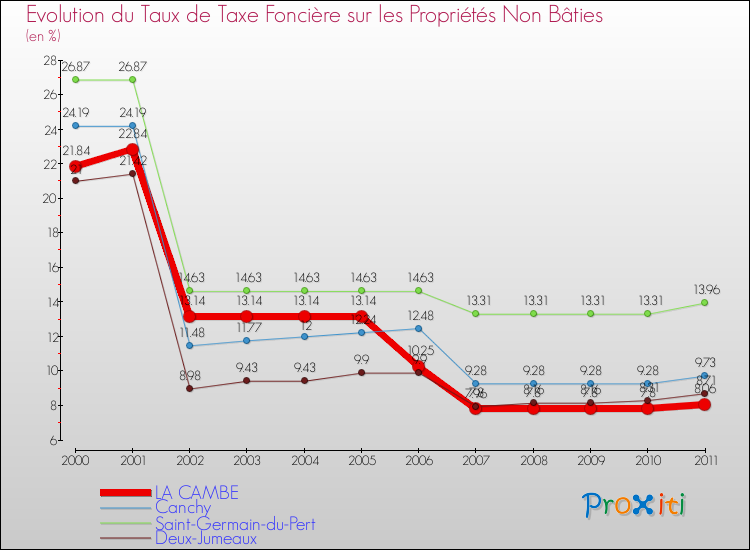 Evolution du taux de la taxe foncière sur les immeubles et terrains non batis pour LA CAMBE et les communes proches Comparaison des taux de la taxe foncière sur les immeubles et terrains non batis pour LA CAMBE et les communes voisines