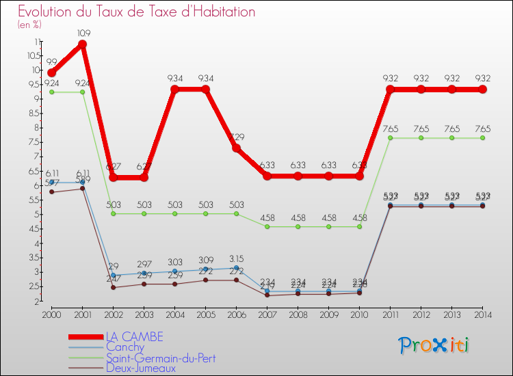 Evolution du taux de la taxe d'habitation pour LA CAMBE et les communes proches de 2000 à 2014 Comparaison des taux de la taxe d'habitation pour LA CAMBE et les communes voisines de 2000 à 2014