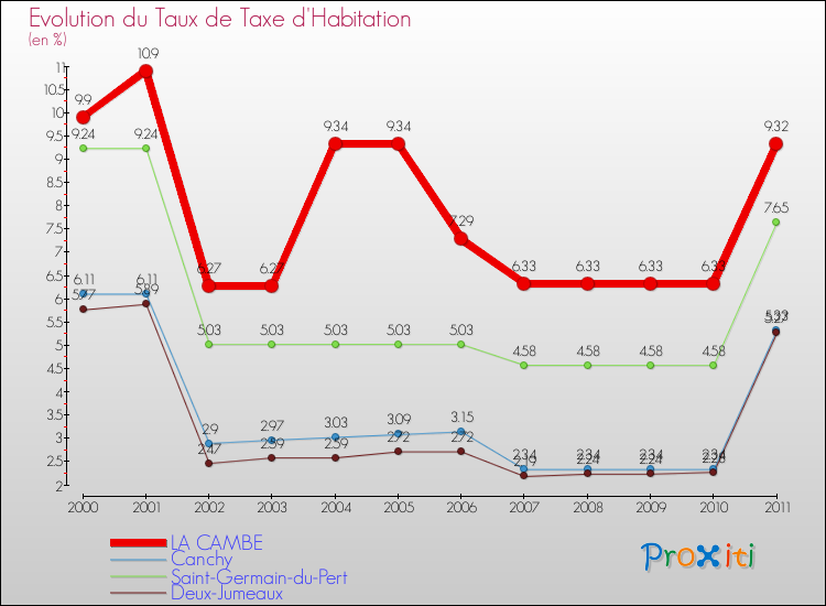 Evolution du taux de la taxe d'habitation pour LA CAMBE et les communes proches Comparaison des taux de la taxe d'habitation pour LA CAMBE et les communes voisines