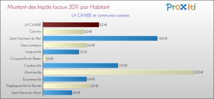 Montant des impôts locaux par Habitant pour LA CAMBE et les communes proches Comparaison des impôts locaux par habitant pour LA CAMBE et les communes voisines