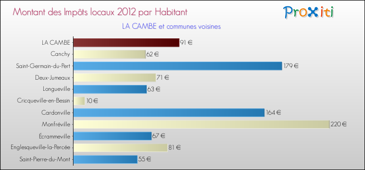 Montant des impôts locaux par Habitant pour LA CAMBE et les communes proches Comparaison des impôts locaux par habitant pour LA CAMBE et les communes voisines