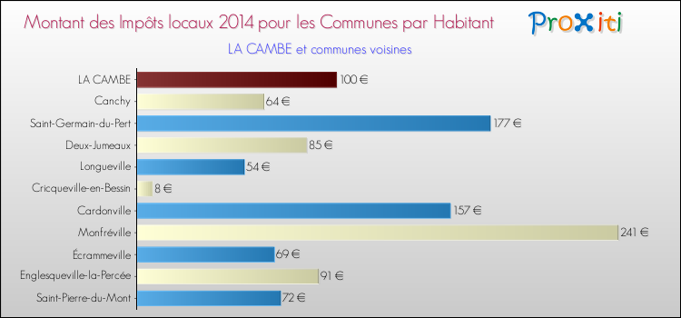 Montant des impôts locaux par Habitant pour LA CAMBE et les communes proches en 2014 Comparaison des impôts locaux par habitant pour LA CAMBE et les communes voisines en 2014