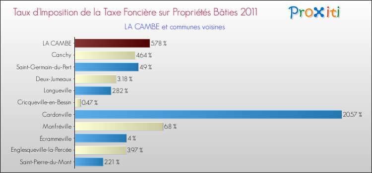 Taux d'imposition de la taxe foncière sur le bati 2011 pour LA CAMBE et les communes proches Comparaison des taux d'imposition de la taxe foncière sur le bati 2011 pour LA CAMBE et les communes voisines