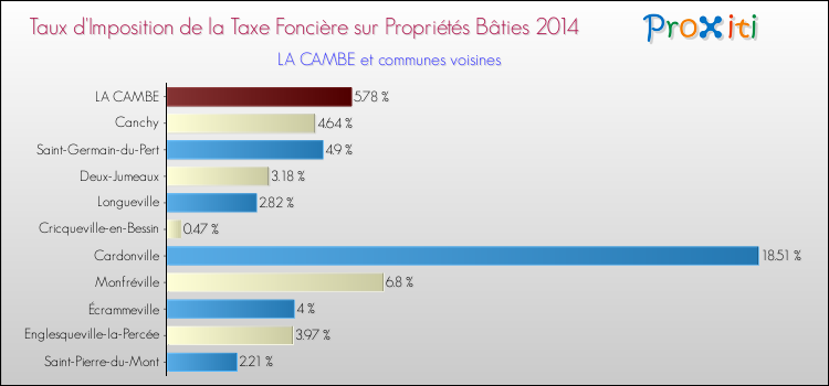 Taux d'imposition de la taxe foncière sur le bati 2014 pour LA CAMBE et les communes proches Comparaison des taux d'imposition de la taxe foncière sur le bati 2014 pour LA CAMBE et les communes voisines