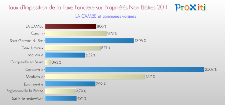 Taux d'imposition de la taxe foncière sur les immeubles et terrains non batis 2011 pour LA CAMBE et les communes proches Comparaison des taux d'imposition de la taxe foncière sur les immeubles et terrains non batis 2011 pour LA CAMBE et les communes voisines