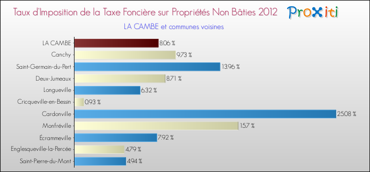 Taux d'imposition de la taxe foncière sur les immeubles et terrains non batis 2012 pour LA CAMBE et les communes proches Comparaison des taux d'imposition de la taxe foncière sur les immeubles et terrains non batis 2012 pour LA CAMBE et les communes voisines