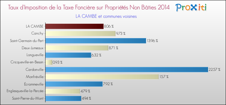 Taux d'imposition de la taxe foncière sur les immeubles et terrains non batis 2014 pour LA CAMBE et les communes proches Comparaison des taux d'imposition de la taxe foncière sur les immeubles et terrains non batis 2014 pour LA CAMBE et les communes voisines