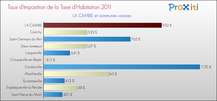 Taux d'imposition de la taxe d'habitation 2011 pour LA CAMBE et les communes proches Comparaison des taux d'imposition de la taxe d'habitation 2011 pour LA CAMBE et les communes voisines