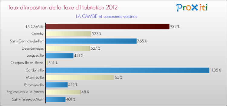 Taux d'imposition de la taxe d'habitation 2012 pour LA CAMBE et les communes proches Comparaison des taux d'imposition de la taxe d'habitation 2012 pour LA CAMBE et les communes voisines