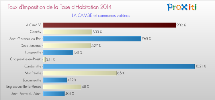 Taux d'imposition de la taxe d'habitation 2014 pour LA CAMBE et les communes proches Comparaison des taux d'imposition de la taxe d'habitation 2014 pour LA CAMBE et les communes voisines