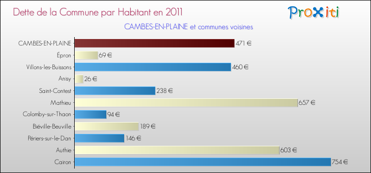 Dette par habitant de la commune en 2011 pour CAMBES-EN-PLAINE et les communes proches Comparaison de la dette par habitant de la commune en 2011 pour CAMBES-EN-PLAINE et les communes voisines