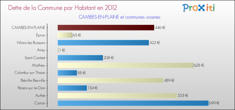 Dette par habitant de la commune en 2012 pour CAMBES-EN-PLAINE et les communes proches Comparaison de la dette par habitant de la commune en 2012 pour CAMBES-EN-PLAINE et les communes voisines