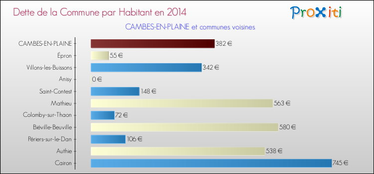 Dette par habitant de la commune en 2014 pour CAMBES-EN-PLAINE et les communes proches Comparaison de la dette par habitant de la commune en 2014 pour CAMBES-EN-PLAINE et les communes voisines
