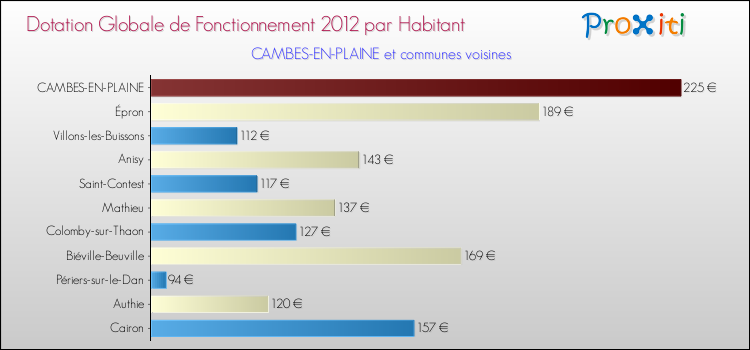 Montant des dotations globales de fonctionnement DGF par Habitant pour CAMBES-EN-PLAINE et les communes proches Comparaison des des dotations globales de fonctionnement DGF par habitant pour CAMBES-EN-PLAINE et les communes voisines