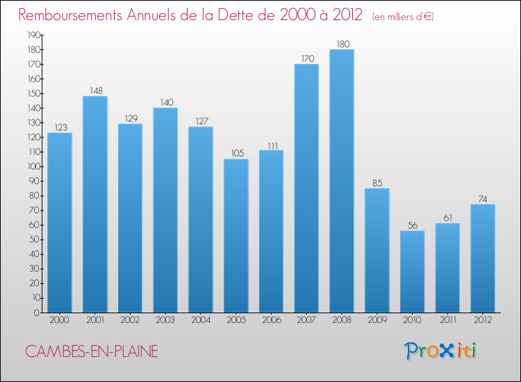 Evolution de l'annuité de la dette pour la commune de CAMBES-EN-PLAINE de 2000 à 2012 Annuités de la dette pour CAMBES-EN-PLAINE de 2000 à 2012