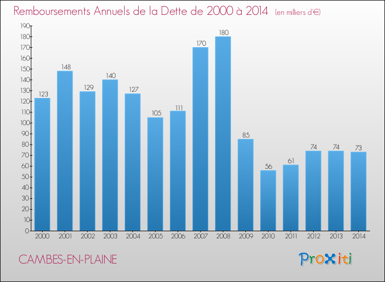 Evolution de l'annuité de la dette pour la commune de CAMBES-EN-PLAINE de 2000 à 2014 Annuités de la dette pour CAMBES-EN-PLAINE de 2000 à 2014
