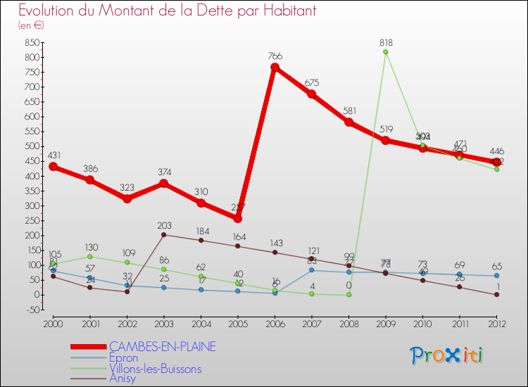 Evolution de la dette par habitant pour la commune de CAMBES-EN-PLAINE et les communes proches de 2000 à 2012 Comparaison de la dette par habitant pour CAMBES-EN-PLAINE et les communes voisines de 2000 à 2012