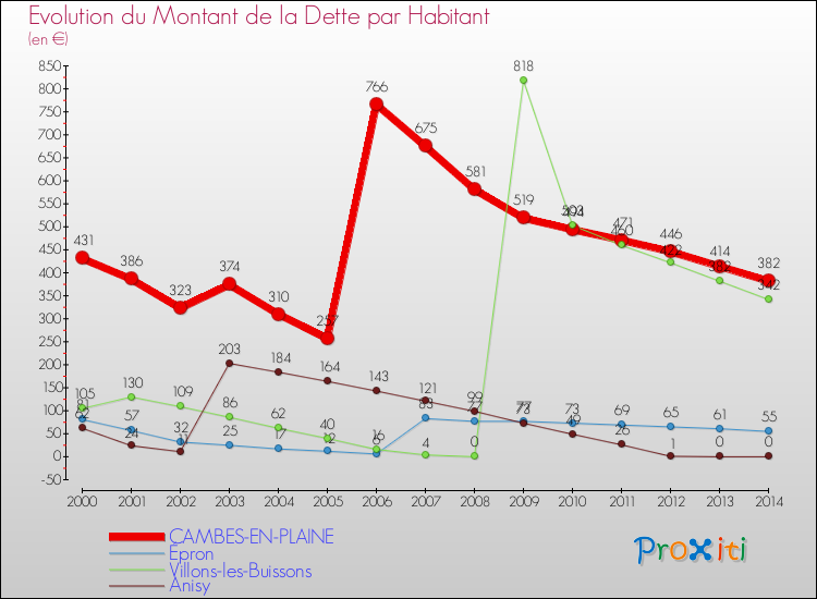 Evolution de la dette par habitant pour la commune de CAMBES-EN-PLAINE et les communes proches de 2000 à 2014 Comparaison de la dette par habitant pour CAMBES-EN-PLAINE et les communes voisines de 2000 à 2014