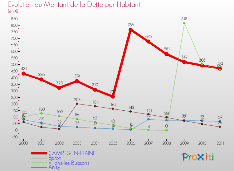 Evolution de la dette par habitant pour la commune de CAMBES-EN-PLAINE et les communes proches Comparaison de la dette par habitant pour CAMBES-EN-PLAINE et les communes voisines