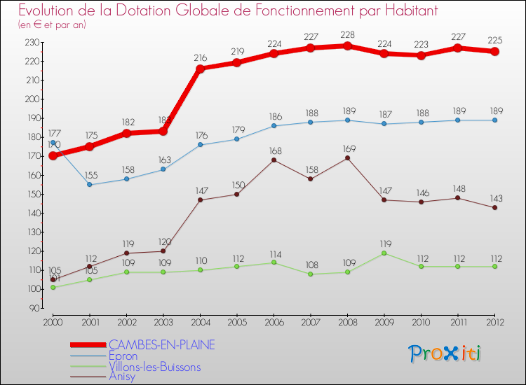 Evolution et montant de la dotation globale de fonctionnement par Habitant pour CAMBES-EN-PLAINE et les communes proches Comparaison des dotations globales de fonctionnement par habitant pour CAMBES-EN-PLAINE et les communes voisines