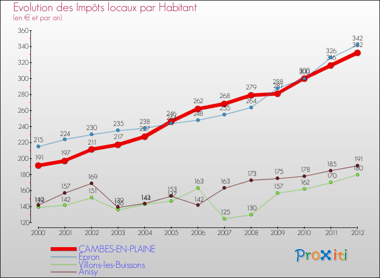 Evolution et montant des impôts locaux par Habitant pour CAMBES-EN-PLAINE et les communes proches Comparaison des impôts locaux par habitant pour CAMBES-EN-PLAINE et les communes voisines