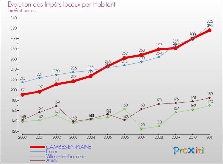 Evolution et montant des impôts locaux par Habitant pour CAMBES-EN-PLAINE et les communes proches Comparaison des impôts locaux par habitant pour CAMBES-EN-PLAINE et les communes voisines