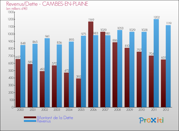 Evolution comparée de la dette et des revenus pour la commune de CAMBES-EN-PLAINE de 2000 à 2012 Comparaison de la dette et des revenus pour CAMBES-EN-PLAINE de 2000 à 2012