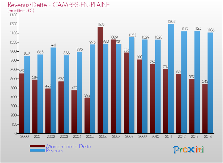 Evolution comparée de la dette et des revenus pour la commune de CAMBES-EN-PLAINE de 2000 à 2014 Comparaison de la dette et des revenus pour CAMBES-EN-PLAINE de 2000 à 2014