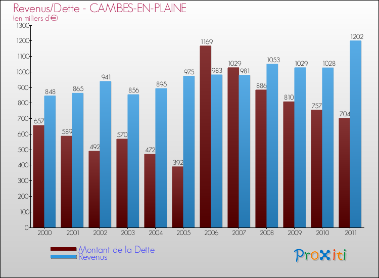 Evolution comparée de la dette et des revenus pour la commune de CAMBES-EN-PLAINE de 2000 à 2011 Comparaison de la dette et des revenus pour CAMBES-EN-PLAINE de 2000 à 2011