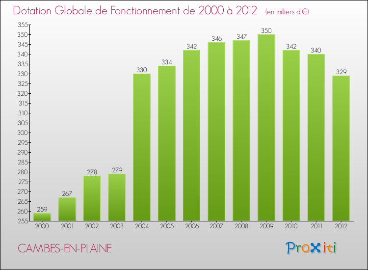 Evolution du montant de la Dotation Globale de Fonctionnement pour la commune de CAMBES-EN-PLAINE de 2000 à 2012 Evolution du montant de la Dotation Globale de Fonctionnement pour CAMBES-EN-PLAINE de 2000 à 2012