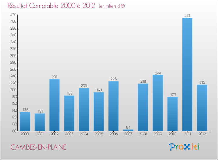 Evolution du résultat comptable pour la commune de CAMBES-EN-PLAINE de 2000 à 2012 Evolution du résultat comptable pour CAMBES-EN-PLAINE de 2000 à 2012