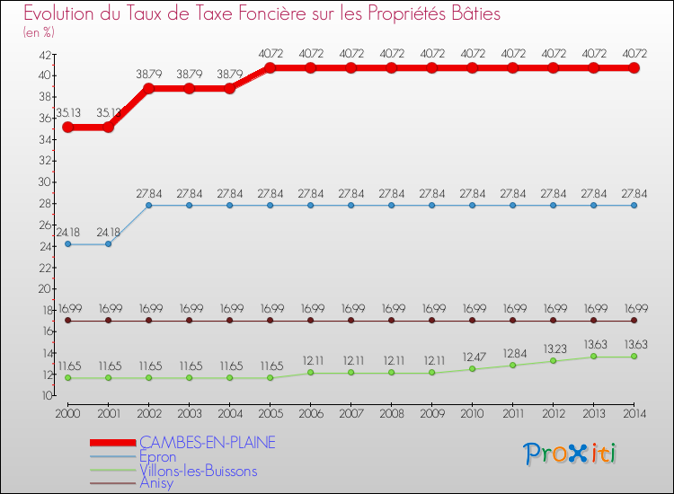 Evolution du taux de la taxe foncière sur le bati pour CAMBES-EN-PLAINE et les communes proches de 2000 à 2014 Comparaison des taux de taxe foncière sur le bati pour CAMBES-EN-PLAINE et les communes voisines de 2000 à 2014