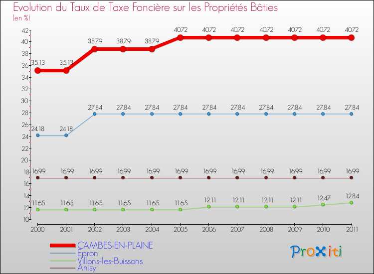 Evolution du taux de la taxe foncière sur le bati pour CAMBES-EN-PLAINE et les communes proches Comparaison des taux de taxe foncière sur le bati pour CAMBES-EN-PLAINE et les communes voisines