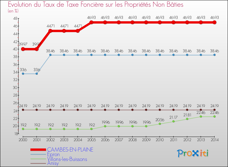 Evolution du taux de la taxe foncière sur les immeubles et terrains non batis pour CAMBES-EN-PLAINE et les communes proches de 2000 à 2014 Comparaison des taux de la taxe foncière sur les immeubles et terrains non batis pour CAMBES-EN-PLAINE et les communes voisines de 2000 à 2014