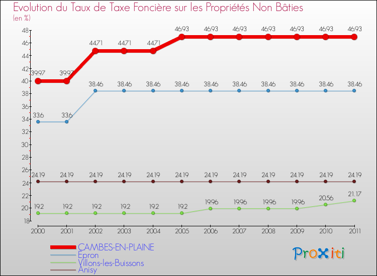 Evolution du taux de la taxe foncière sur les immeubles et terrains non batis pour CAMBES-EN-PLAINE et les communes proches Comparaison des taux de la taxe foncière sur les immeubles et terrains non batis pour CAMBES-EN-PLAINE et les communes voisines