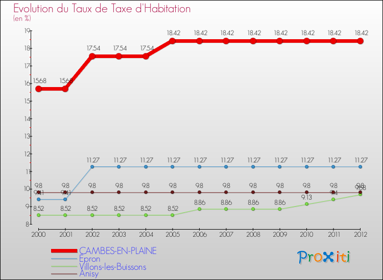Evolution du taux de la taxe d'habitation pour CAMBES-EN-PLAINE et les communes proches Comparaison des taux de la taxe d'habitation pour CAMBES-EN-PLAINE et les communes voisines