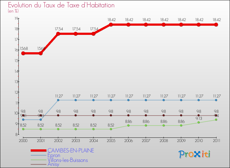 Evolution du taux de la taxe d'habitation pour CAMBES-EN-PLAINE et les communes proches Comparaison des taux de la taxe d'habitation pour CAMBES-EN-PLAINE et les communes voisines