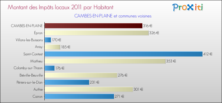Montant des impôts locaux par Habitant pour CAMBES-EN-PLAINE et les communes proches Comparaison des impôts locaux par habitant pour CAMBES-EN-PLAINE et les communes voisines