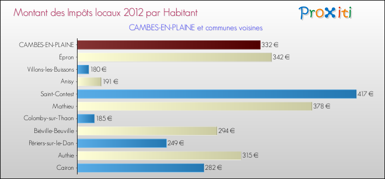 Montant des impôts locaux par Habitant pour CAMBES-EN-PLAINE et les communes proches Comparaison des impôts locaux par habitant pour CAMBES-EN-PLAINE et les communes voisines