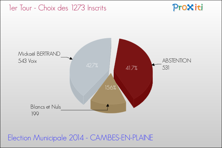 Résultats par rapport aux inscrits au 1er Tour des Elections Municipales 2014 de la commune de CAMBES-EN-PLAINE Elections Municipales 2014 - Résultats par rapport aux inscrits au 1er Tour pour la commune de CAMBES-EN-PLAINE
