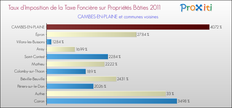 Taux d'imposition de la taxe foncière sur le bati 2011 pour CAMBES-EN-PLAINE et les communes proches Comparaison des taux d'imposition de la taxe foncière sur le bati 2011 pour CAMBES-EN-PLAINE et les communes voisines