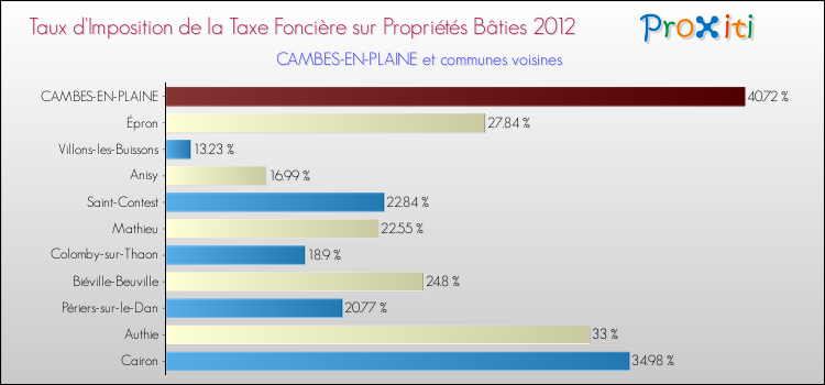 Taux d'imposition de la taxe foncière sur le bati 2012 pour CAMBES-EN-PLAINE et les communes proches Comparaison des taux d'imposition de la taxe foncière sur le bati 2012 pour CAMBES-EN-PLAINE et les communes voisines