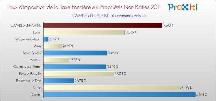 Taux d'imposition de la taxe foncière sur les immeubles et terrains non batis 2011 pour CAMBES-EN-PLAINE et les communes proches Comparaison des taux d'imposition de la taxe foncière sur les immeubles et terrains non batis 2011 pour CAMBES-EN-PLAINE et les communes voisines