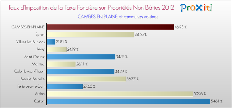 Taux d'imposition de la taxe foncière sur les immeubles et terrains non batis 2012 pour CAMBES-EN-PLAINE et les communes proches Comparaison des taux d'imposition de la taxe foncière sur les immeubles et terrains non batis 2012 pour CAMBES-EN-PLAINE et les communes voisines