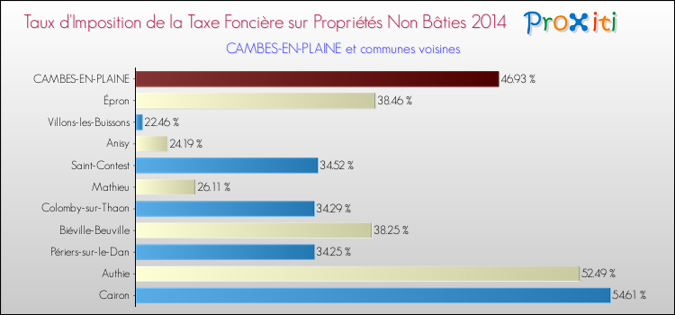 Taux d'imposition de la taxe foncière sur les immeubles et terrains non batis 2014 pour CAMBES-EN-PLAINE et les communes proches Comparaison des taux d'imposition de la taxe foncière sur les immeubles et terrains non batis 2014 pour CAMBES-EN-PLAINE et les communes voisines