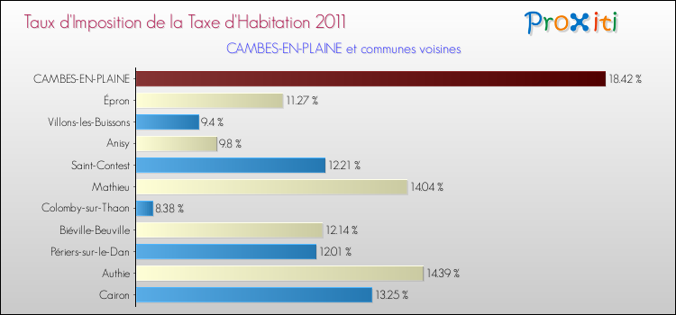 Taux d'imposition de la taxe d'habitation 2011 pour CAMBES-EN-PLAINE et les communes proches Comparaison des taux d'imposition de la taxe d'habitation 2011 pour CAMBES-EN-PLAINE et les communes voisines
