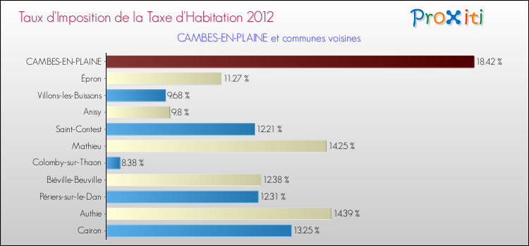 Taux d'imposition de la taxe d'habitation 2012 pour CAMBES-EN-PLAINE et les communes proches Comparaison des taux d'imposition de la taxe d'habitation 2012 pour CAMBES-EN-PLAINE et les communes voisines